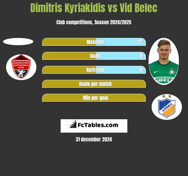 Dimitris Kyriakidis vs Vid Belec h2h player stats