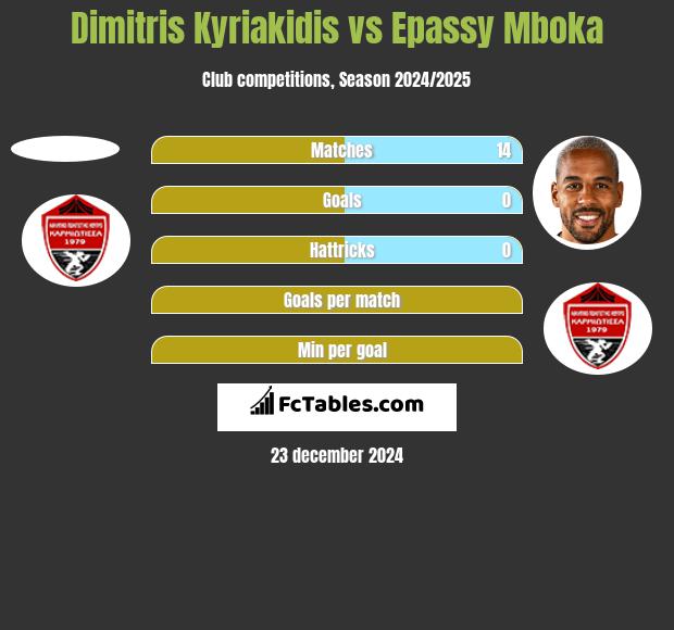 Dimitris Kyriakidis vs Epassy Mboka h2h player stats