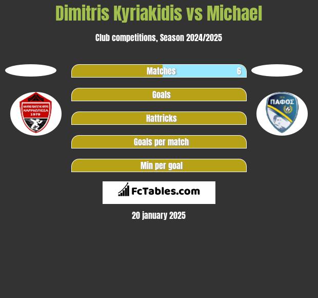 Dimitris Kyriakidis vs Michael h2h player stats