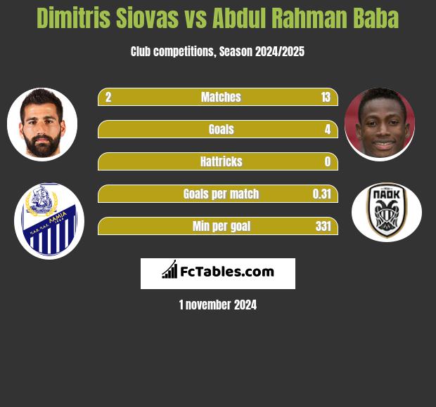 Dimitris Siovas vs Abdul Baba h2h player stats