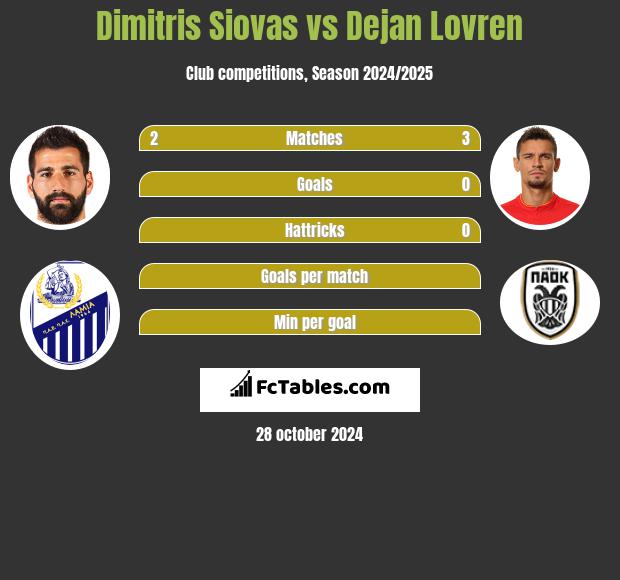 Dimitris Siovas vs Dejan Lovren h2h player stats