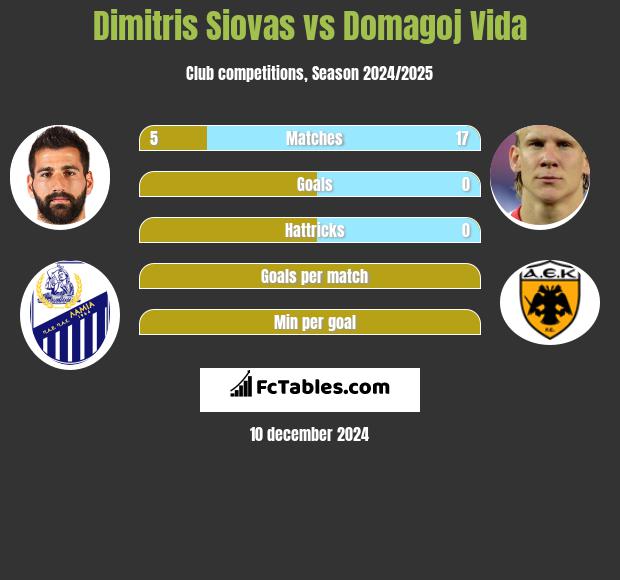 Dimitris Siovas vs Domagoj Vida h2h player stats