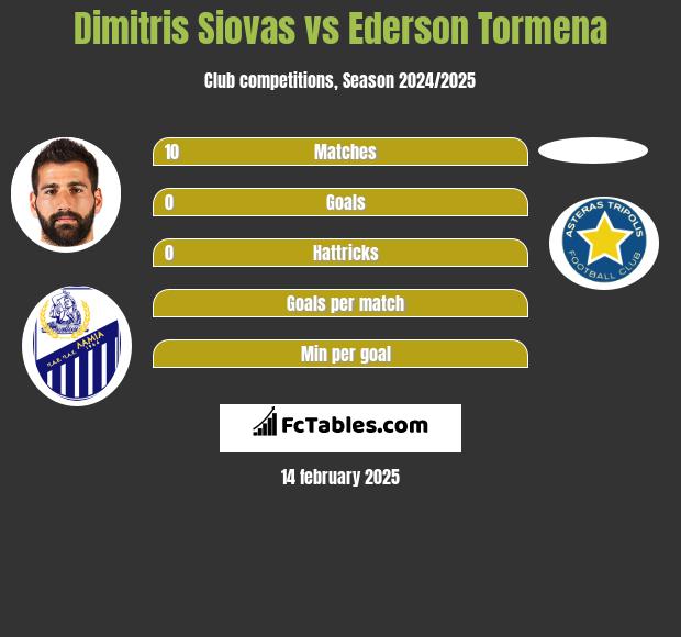 Dimitris Siovas vs Ederson Tormena h2h player stats