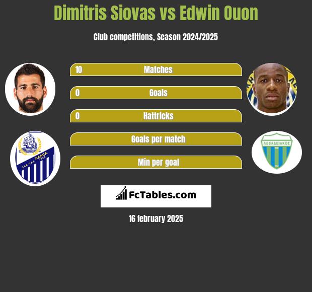 Dimitris Siovas vs Edwin Ouon h2h player stats