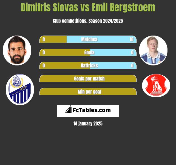 Dimitris Siovas vs Emil Bergstroem h2h player stats