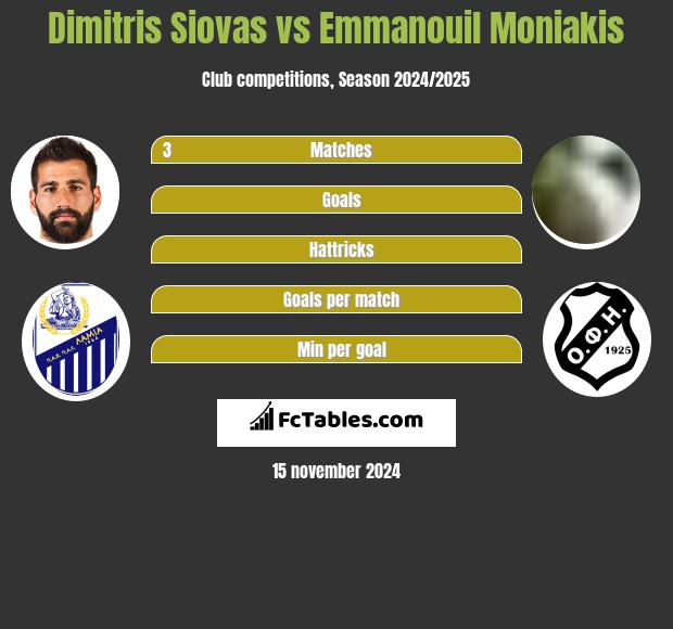 Dimitris Siovas vs Emmanouil Moniakis h2h player stats