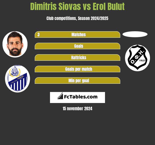 Dimitris Siovas vs Erol Bulut h2h player stats