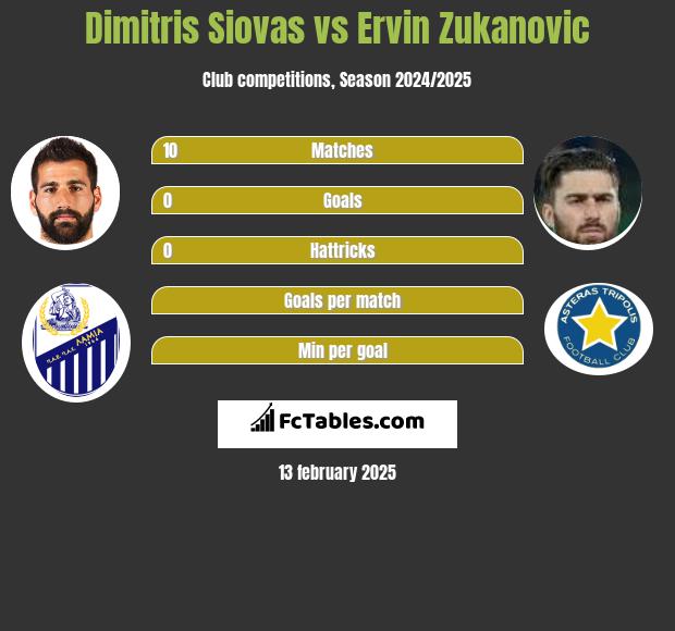 Dimitris Siovas vs Ervin Zukanovic h2h player stats