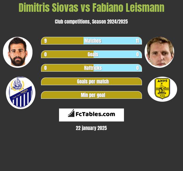 Dimitris Siovas vs Fabiano Leismann h2h player stats