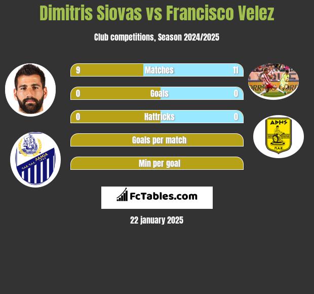 Dimitris Siovas vs Francisco Velez h2h player stats