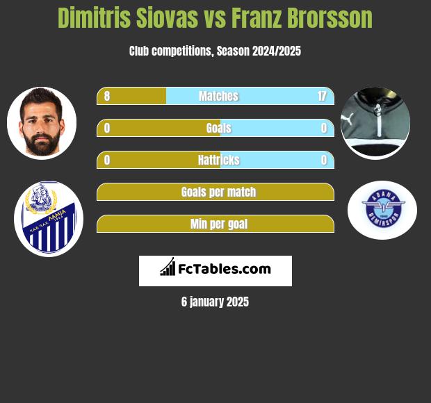 Dimitris Siovas vs Franz Brorsson h2h player stats