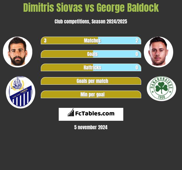 Dimitris Siovas vs George Baldock h2h player stats