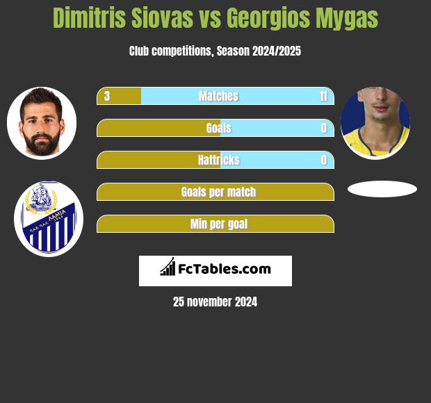 Dimitris Siovas vs Georgios Mygas h2h player stats