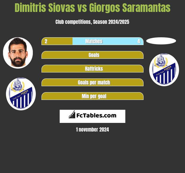 Dimitris Siovas vs Giorgos Saramantas h2h player stats