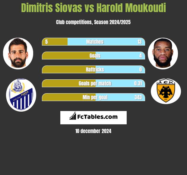 Dimitris Siovas vs Harold Moukoudi h2h player stats