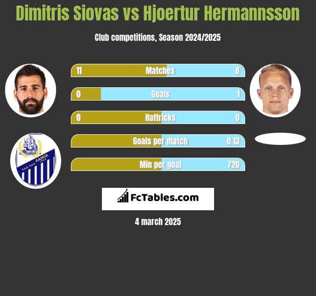 Dimitris Siovas vs Hjoertur Hermannsson h2h player stats