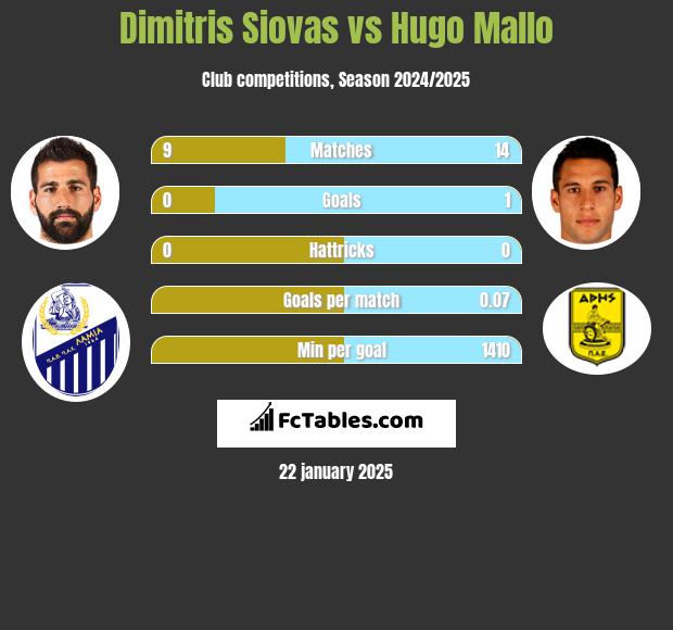 Dimitris Siovas vs Hugo Mallo h2h player stats