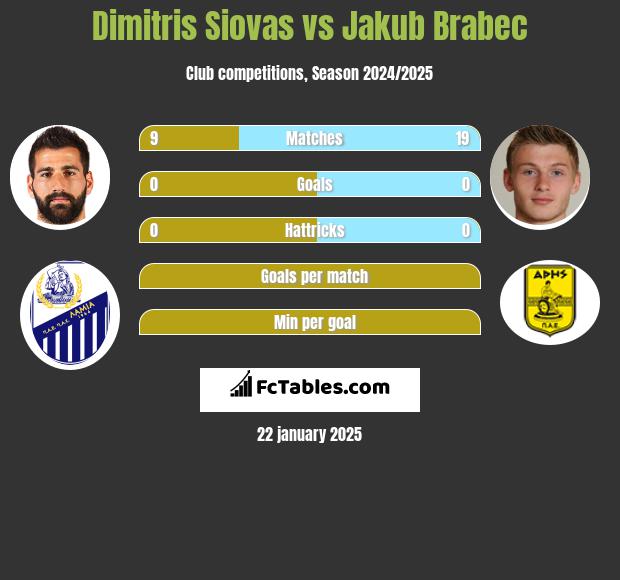 Dimitris Siovas vs Jakub Brabec h2h player stats