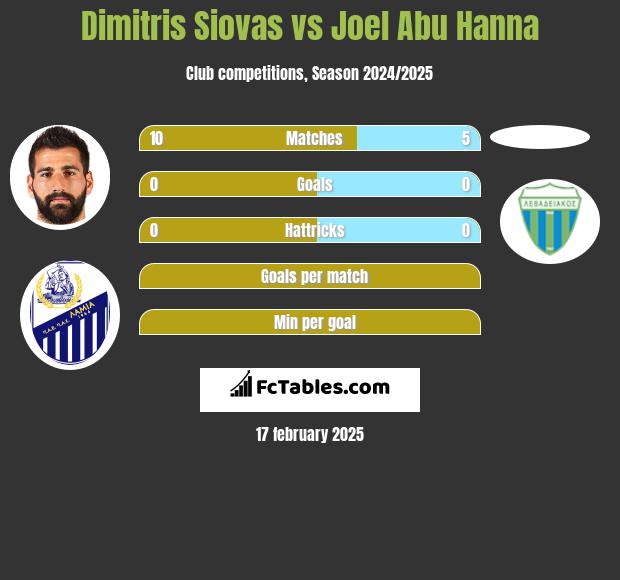 Dimitris Siovas vs Joel Abu Hanna h2h player stats