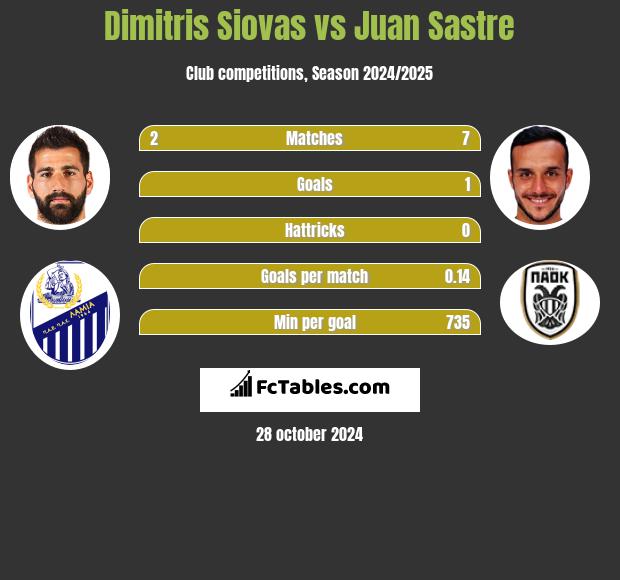 Dimitris Siovas vs Juan Sastre h2h player stats