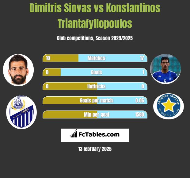 Dimitris Siovas vs Konstantinos Triantafyllopoulos h2h player stats