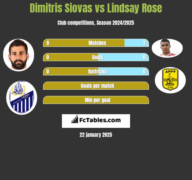 Dimitris Siovas vs Lindsay Rose h2h player stats