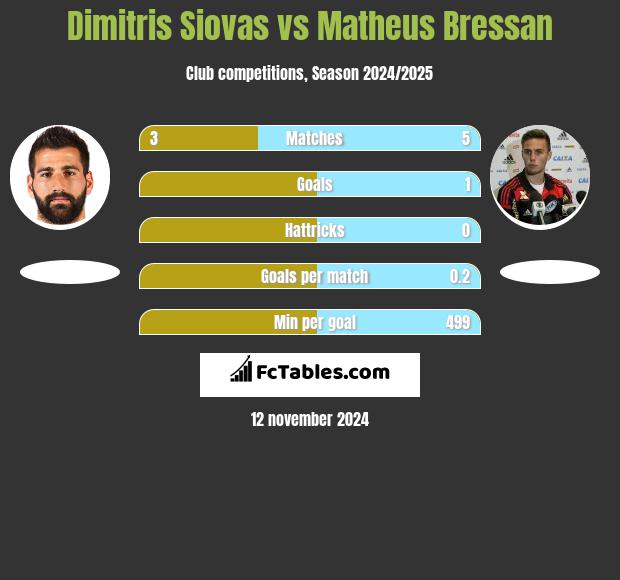 Dimitris Siovas vs Matheus Bressan h2h player stats