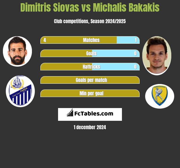 Dimitris Siovas vs Michalis Bakakis h2h player stats