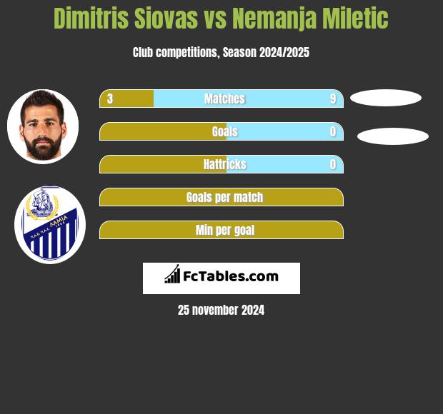 Dimitris Siovas vs Nemanja Miletic h2h player stats