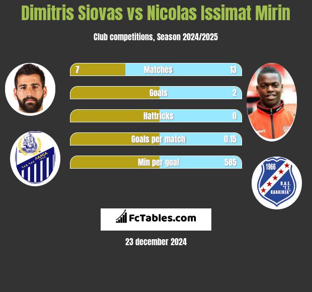 Dimitris Siovas vs Nicolas Issimat Mirin h2h player stats