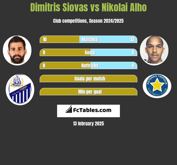 Dimitris Siovas vs Nikolai Alho h2h player stats