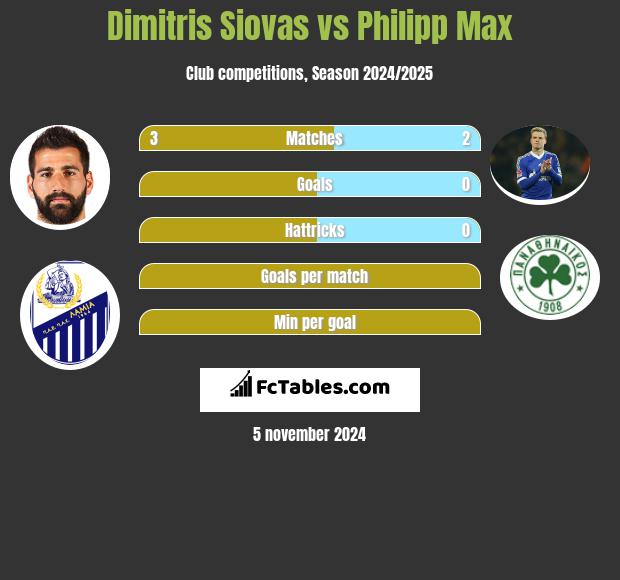 Dimitris Siovas vs Philipp Max h2h player stats