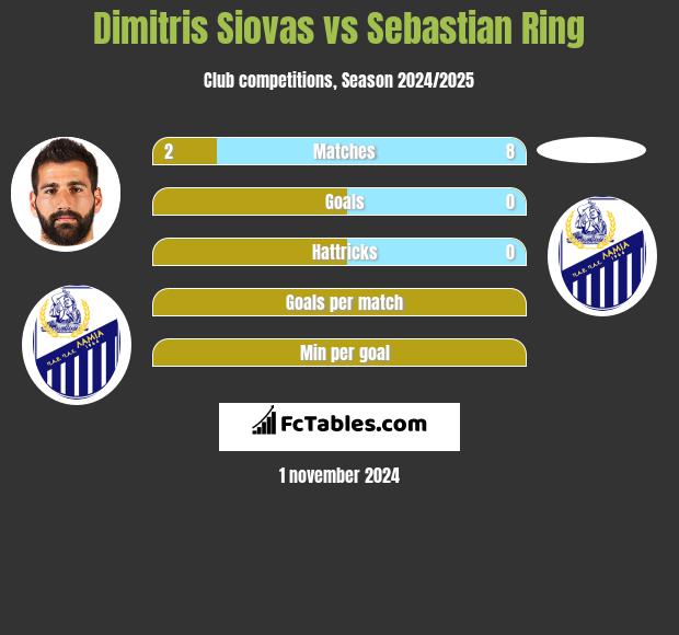 Dimitris Siovas vs Sebastian Ring h2h player stats