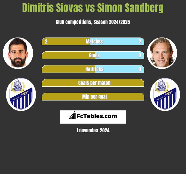 Dimitris Siovas vs Simon Sandberg h2h player stats