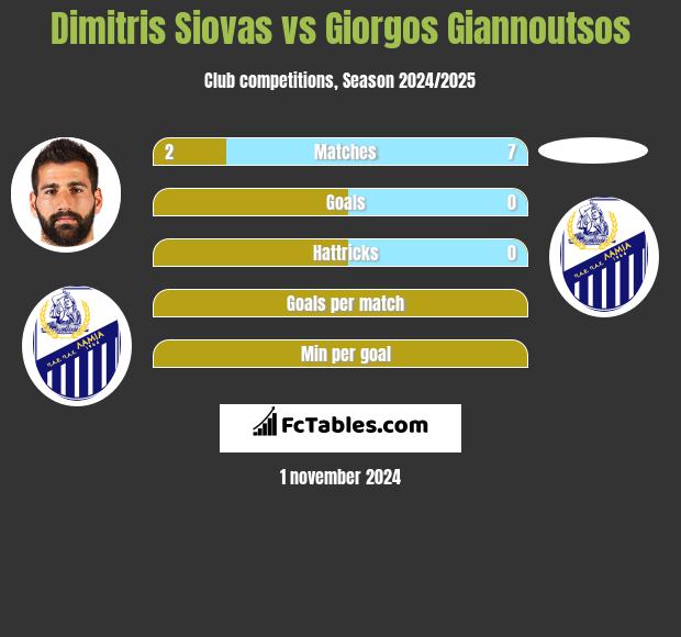 Dimitris Siovas vs Giorgos Giannoutsos h2h player stats