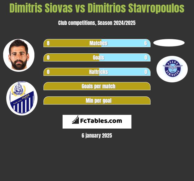 Dimitris Siovas vs Dimitrios Stavropoulos h2h player stats