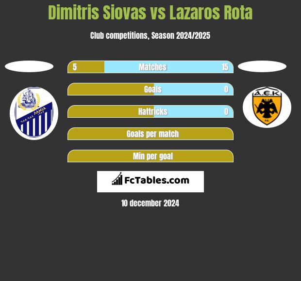 Dimitris Siovas vs Lazaros Rota h2h player stats