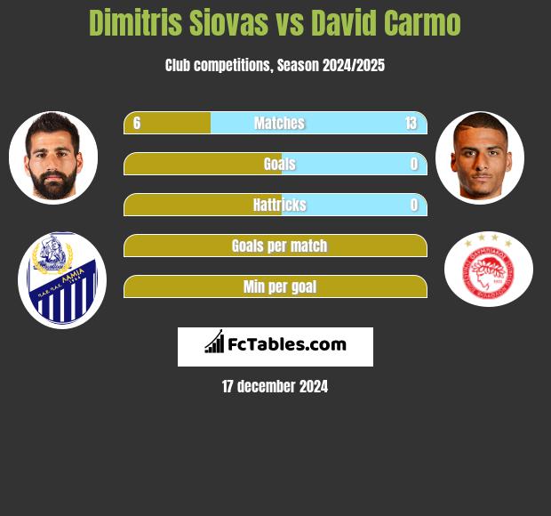 Dimitris Siovas vs David Carmo h2h player stats