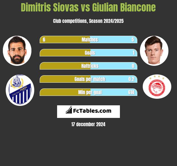 Dimitris Siovas vs Giulian Biancone h2h player stats