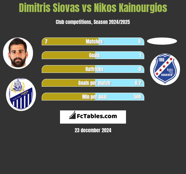 Dimitris Siovas vs Nikos Kainourgios h2h player stats