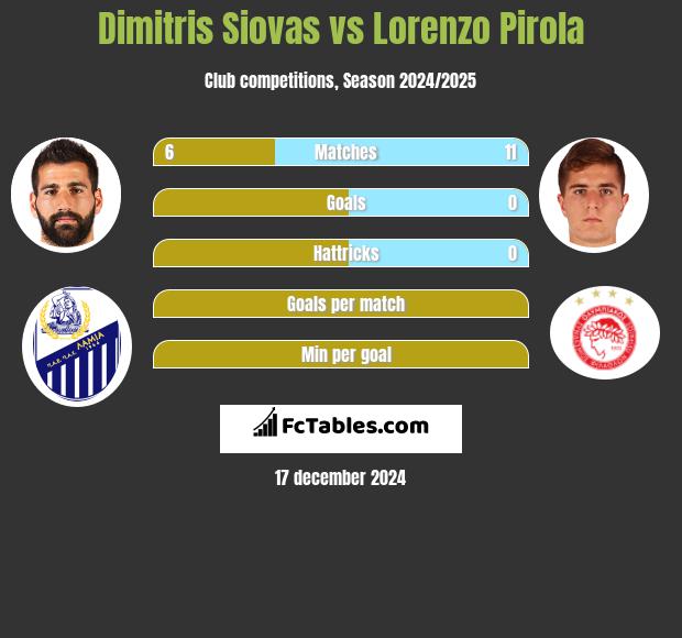 Dimitris Siovas vs Lorenzo Pirola h2h player stats