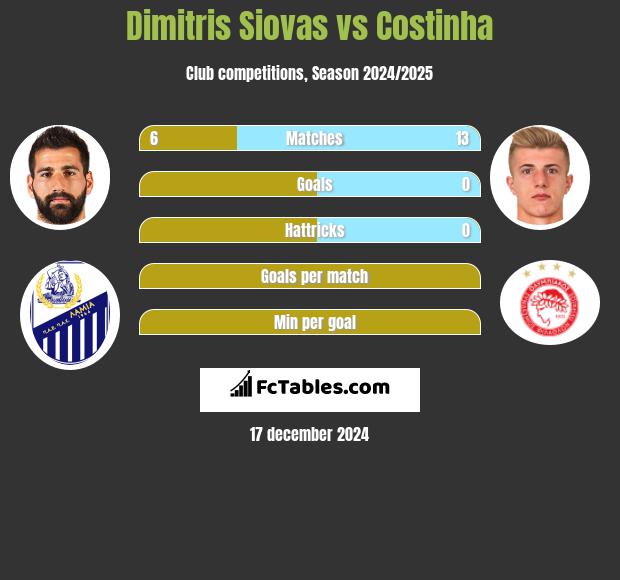 Dimitris Siovas vs Costinha h2h player stats