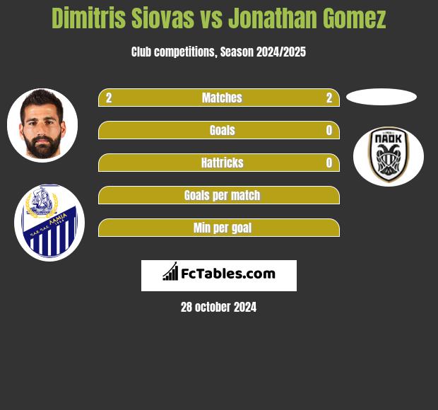 Dimitris Siovas vs Jonathan Gomez h2h player stats