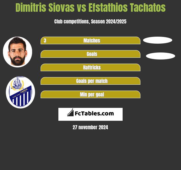 Dimitris Siovas vs Efstathios Tachatos h2h player stats