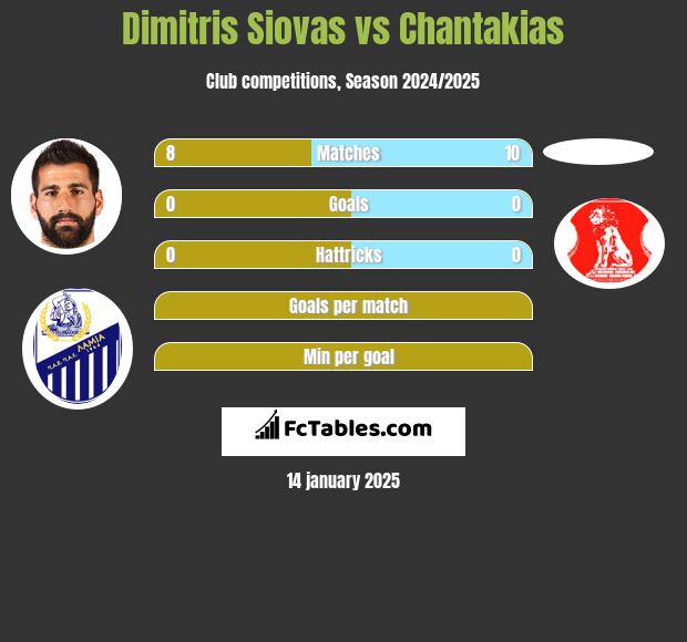 Dimitris Siovas vs Chantakias h2h player stats