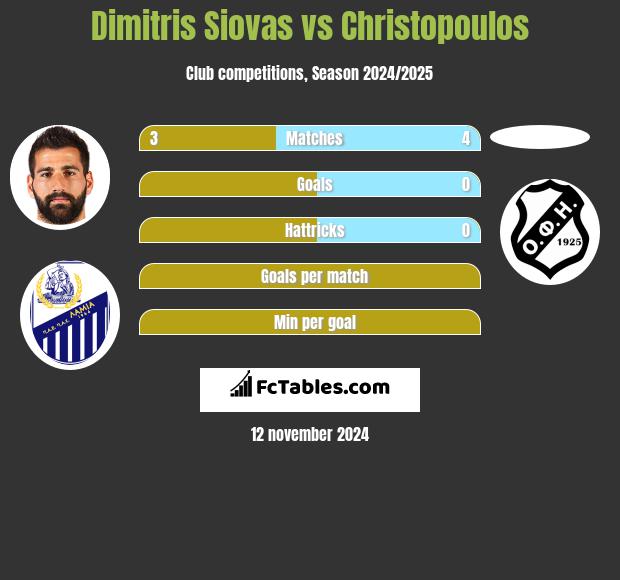 Dimitris Siovas vs Christopoulos h2h player stats