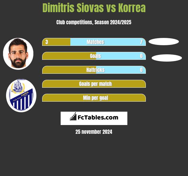 Dimitris Siovas vs Korrea h2h player stats