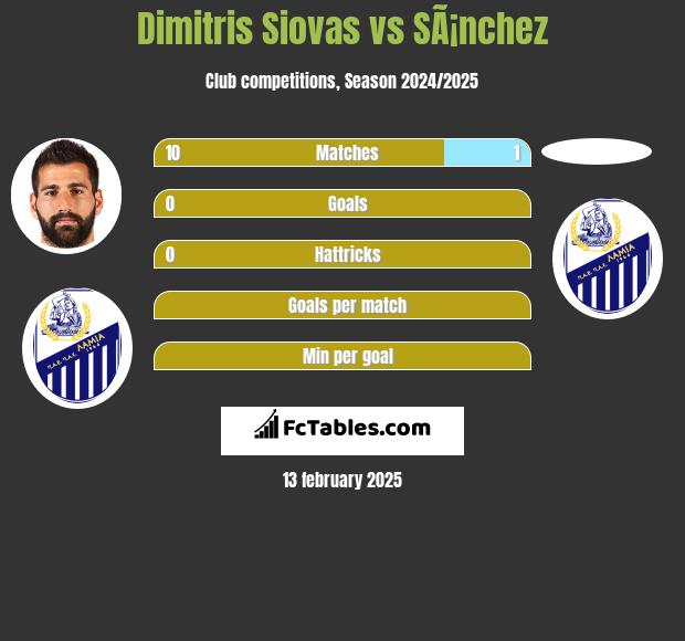 Dimitris Siovas vs SÃ¡nchez h2h player stats