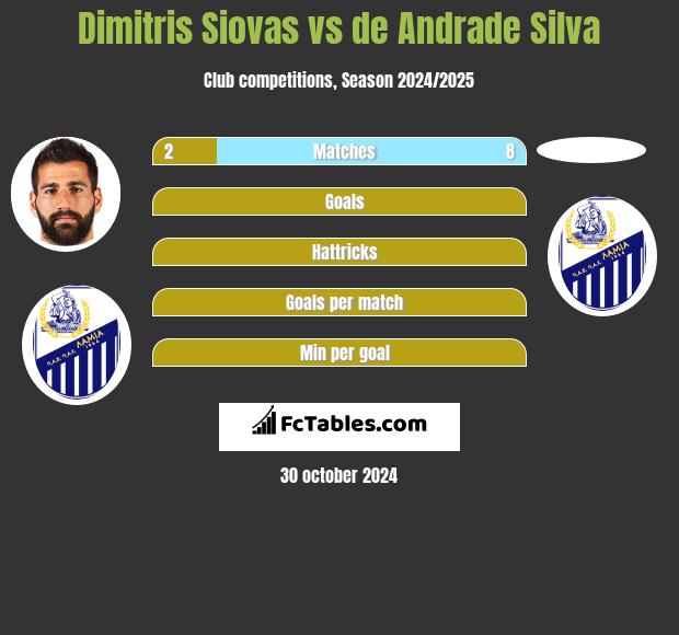 Dimitris Siovas vs de Andrade Silva h2h player stats