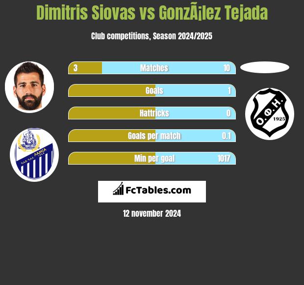 Dimitris Siovas vs GonzÃ¡lez Tejada h2h player stats